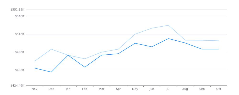 Real Estate Market Report - Vancouver, WA (Nov, 2023),Matt Kachevas