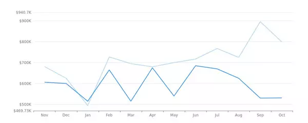 Real Estate Market Report - Washougal, WA (Nov, 2023)