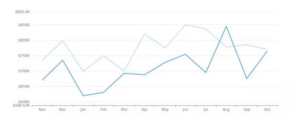 Real Estate Market Report - Camas, WA (Nov, 2023)