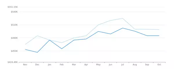 Real Estate Market Report - Vancouver, WA (Nov, 2023)