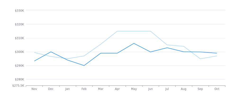 Real Estate Market Report - San Antonio, TX (Nov, 2023)