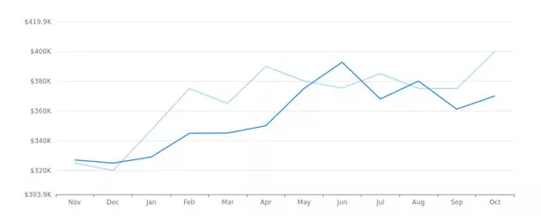 Real Estate Market Report - Knoxville, TN (Nov, 2023)