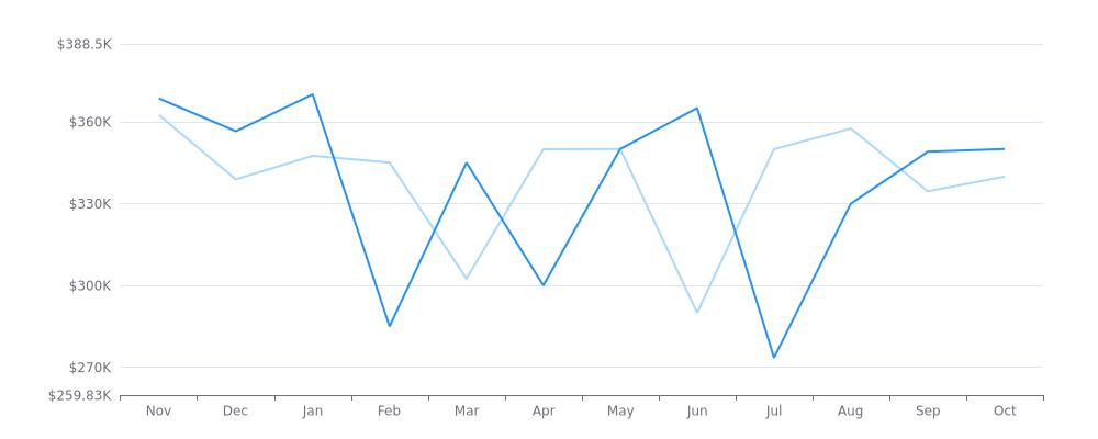 Real Estate Market Report - Woodridge, IL (Nov, 2023),Jeremiah Butler