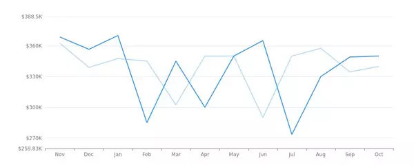 Real Estate Market Report - Woodridge, IL (Nov, 2023)