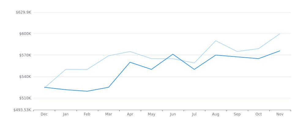 Real Estate Market Report - Gilbert, AZ (Dec, 2023),Len Nevin