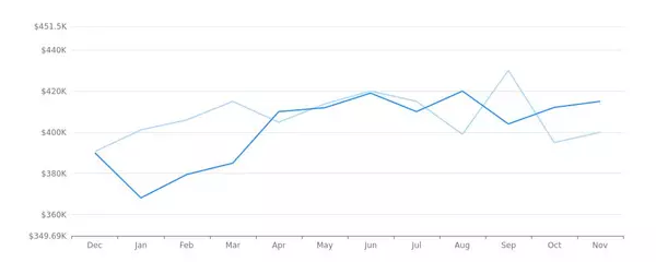 Real Estate Market Report - Durham, NC (Dec, 2023),Stephanie + Ryan Ford
