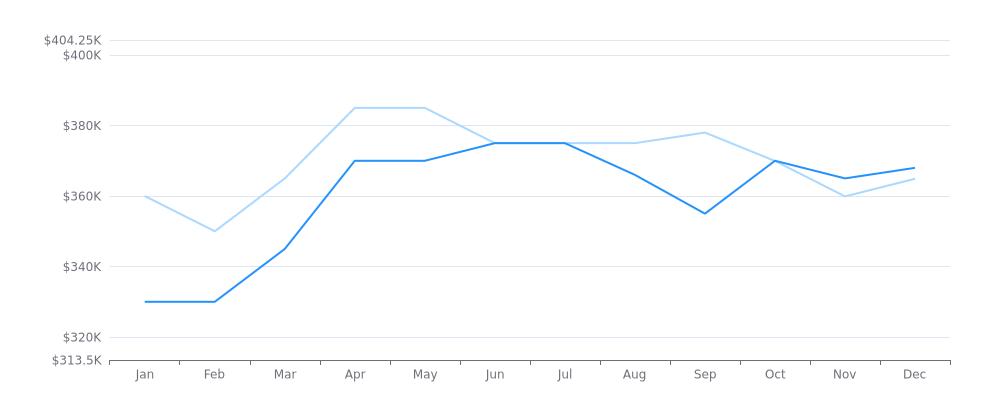 Real Estate Market Report - Virginia Beach, VA (Jan, 2024)