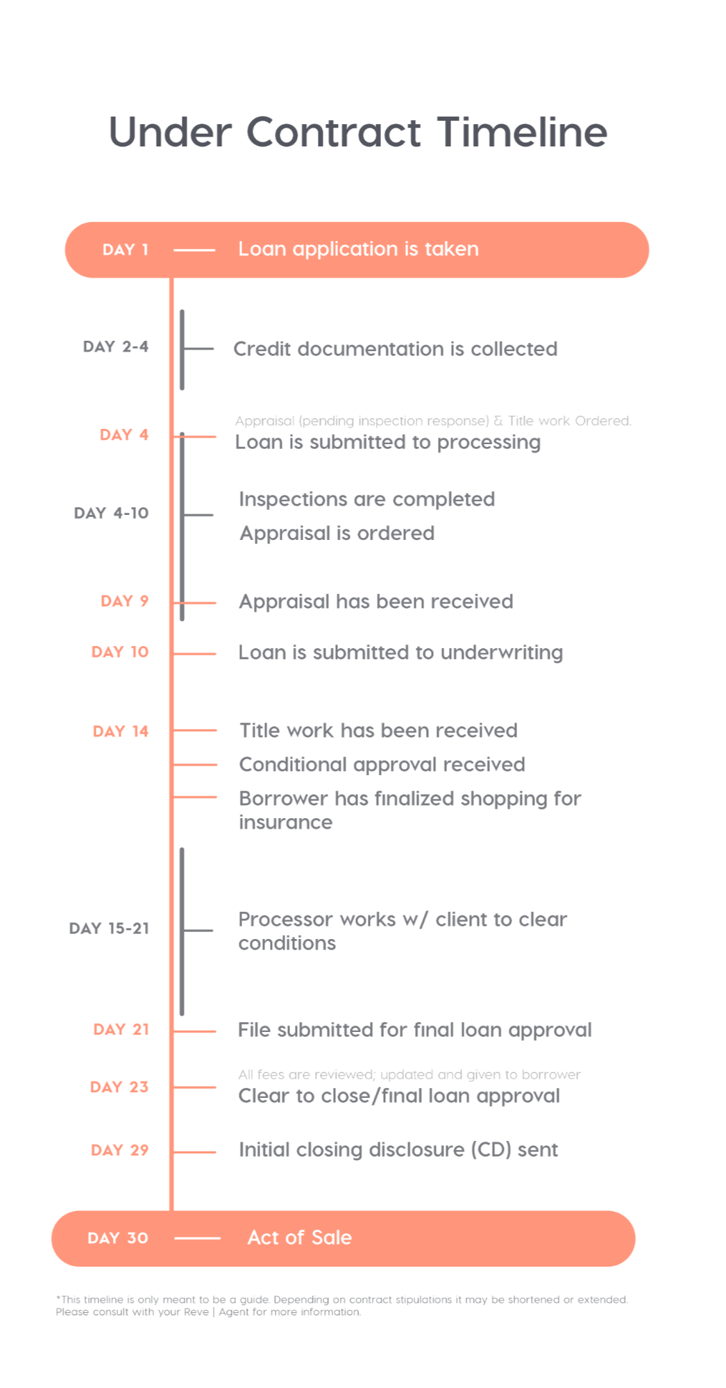 Under Contract Timeline