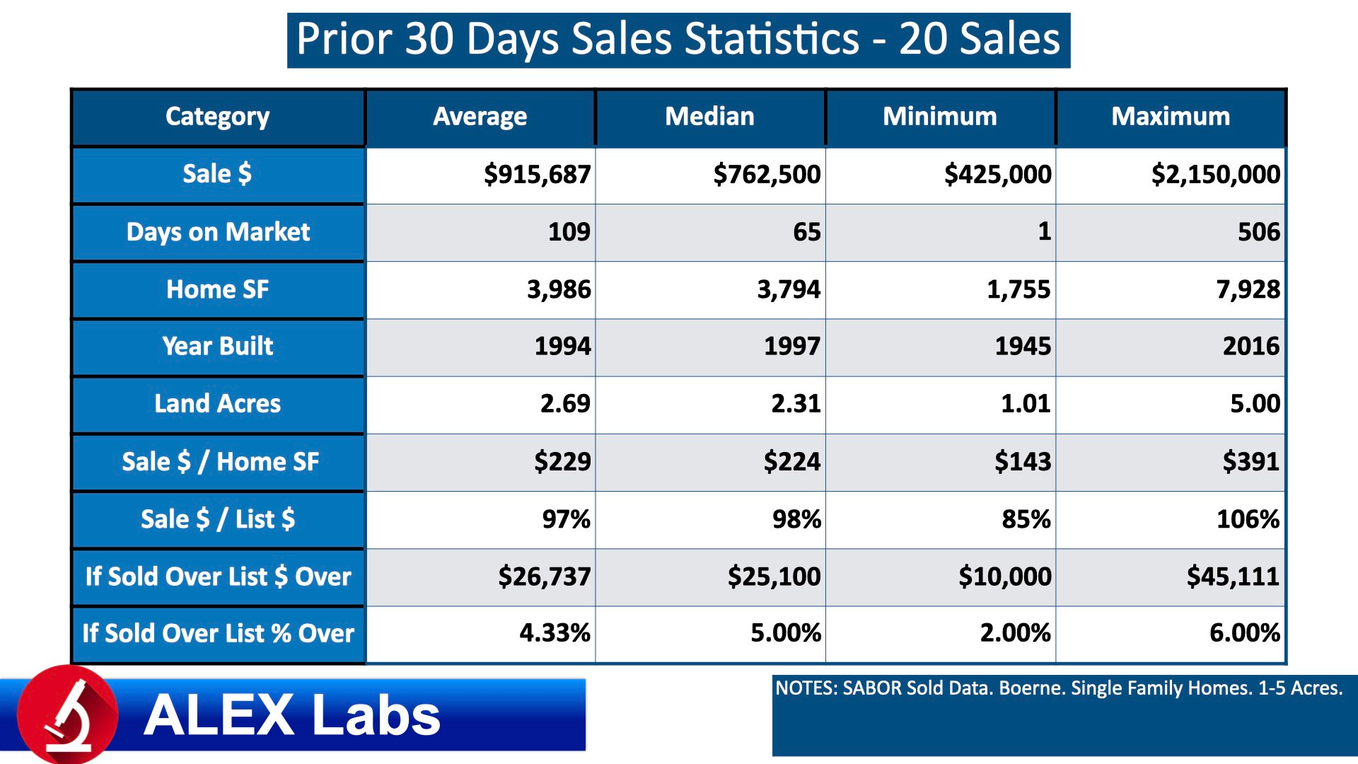 ALEX Labs Valuations