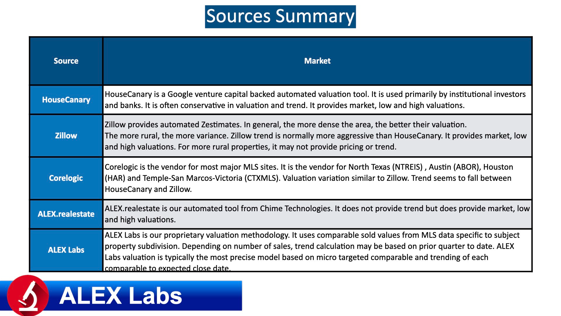 ALEX Labs Valuations