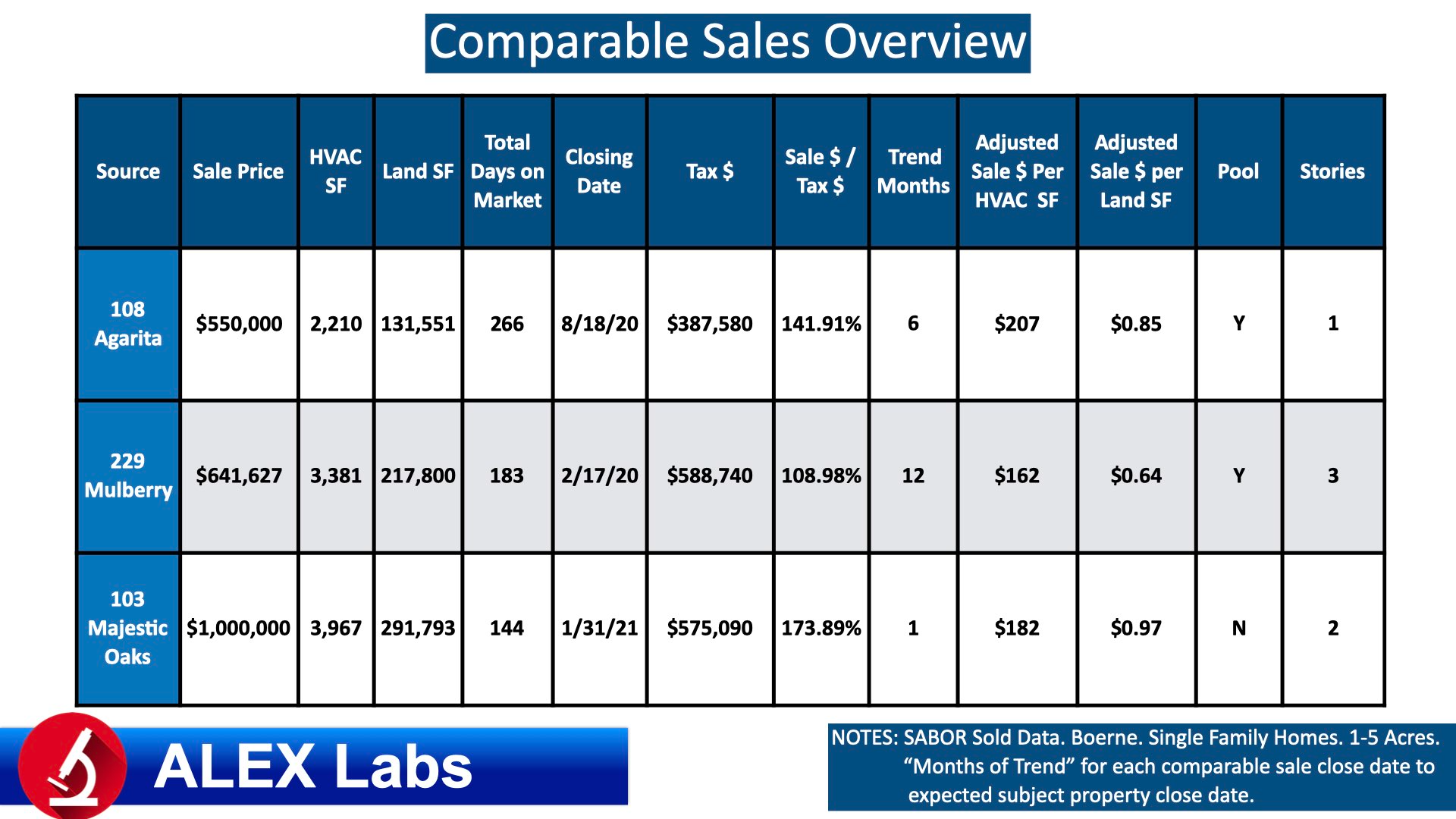ALEX Labs Valuations