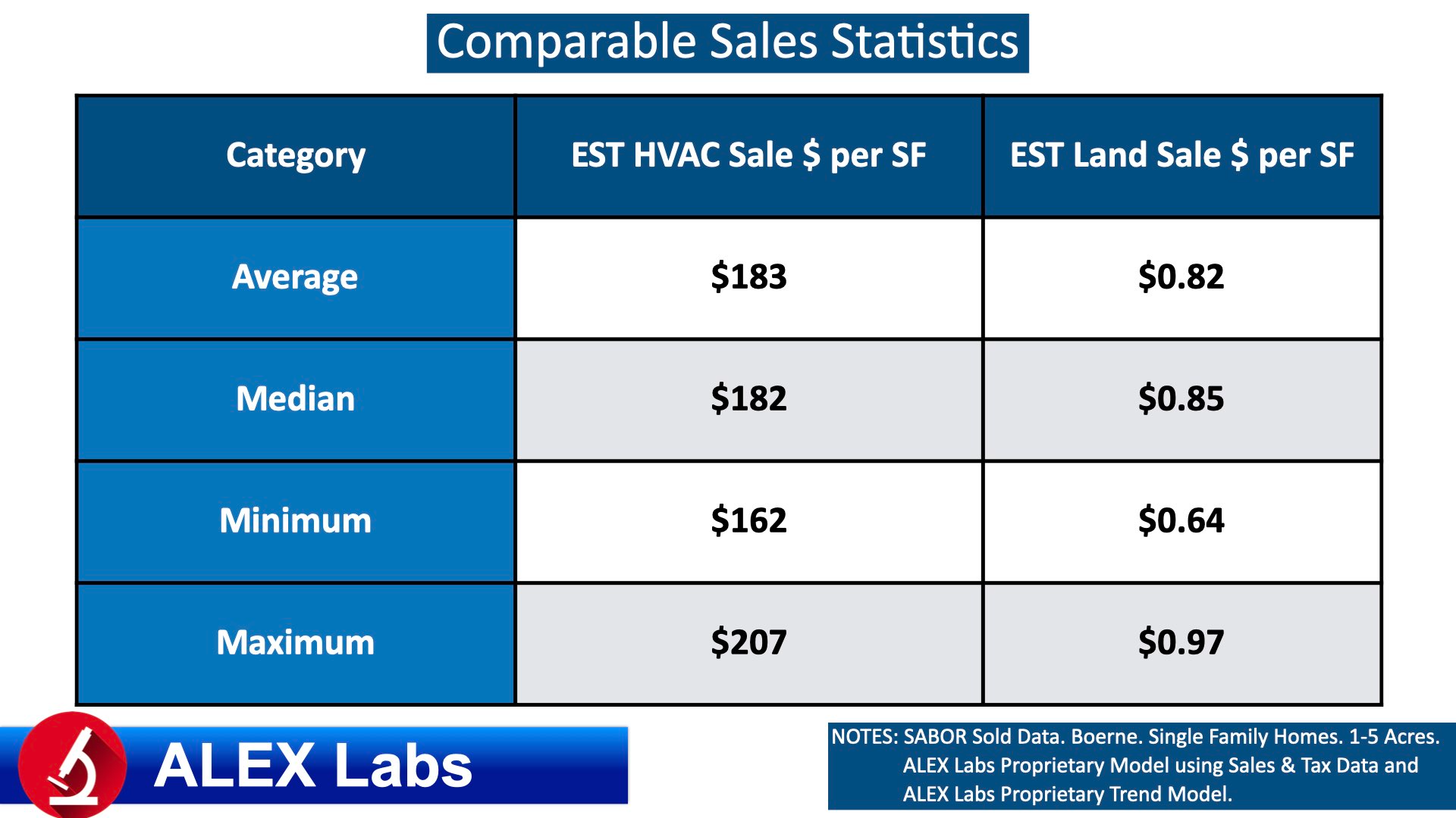 ALEX Labs Valuations