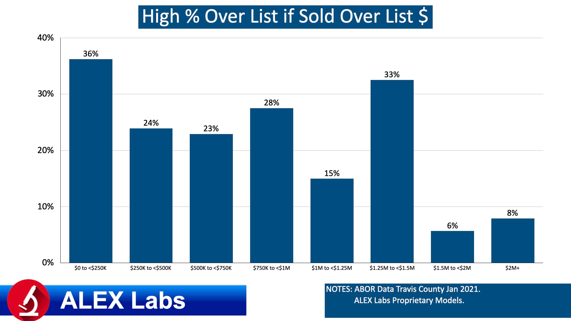 ALEX Labs Stratified Quant Analysis Travis County