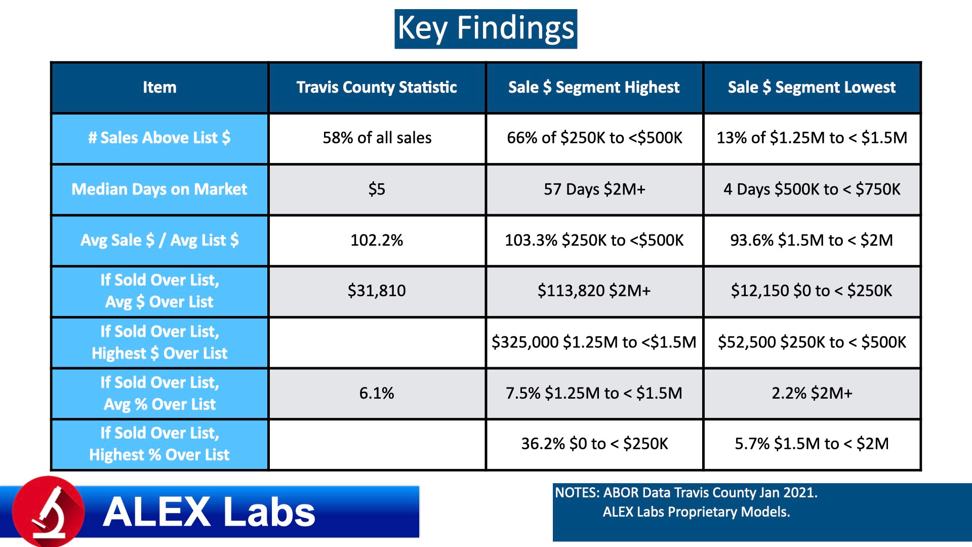 ALEX Labs Stratified Quant Analysis Travis County
