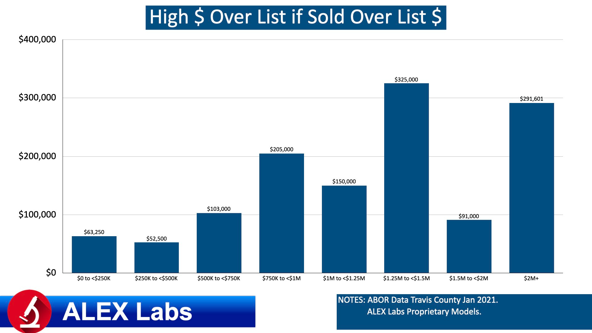 ALEX Labs Stratified Quant Analysis Travis County
