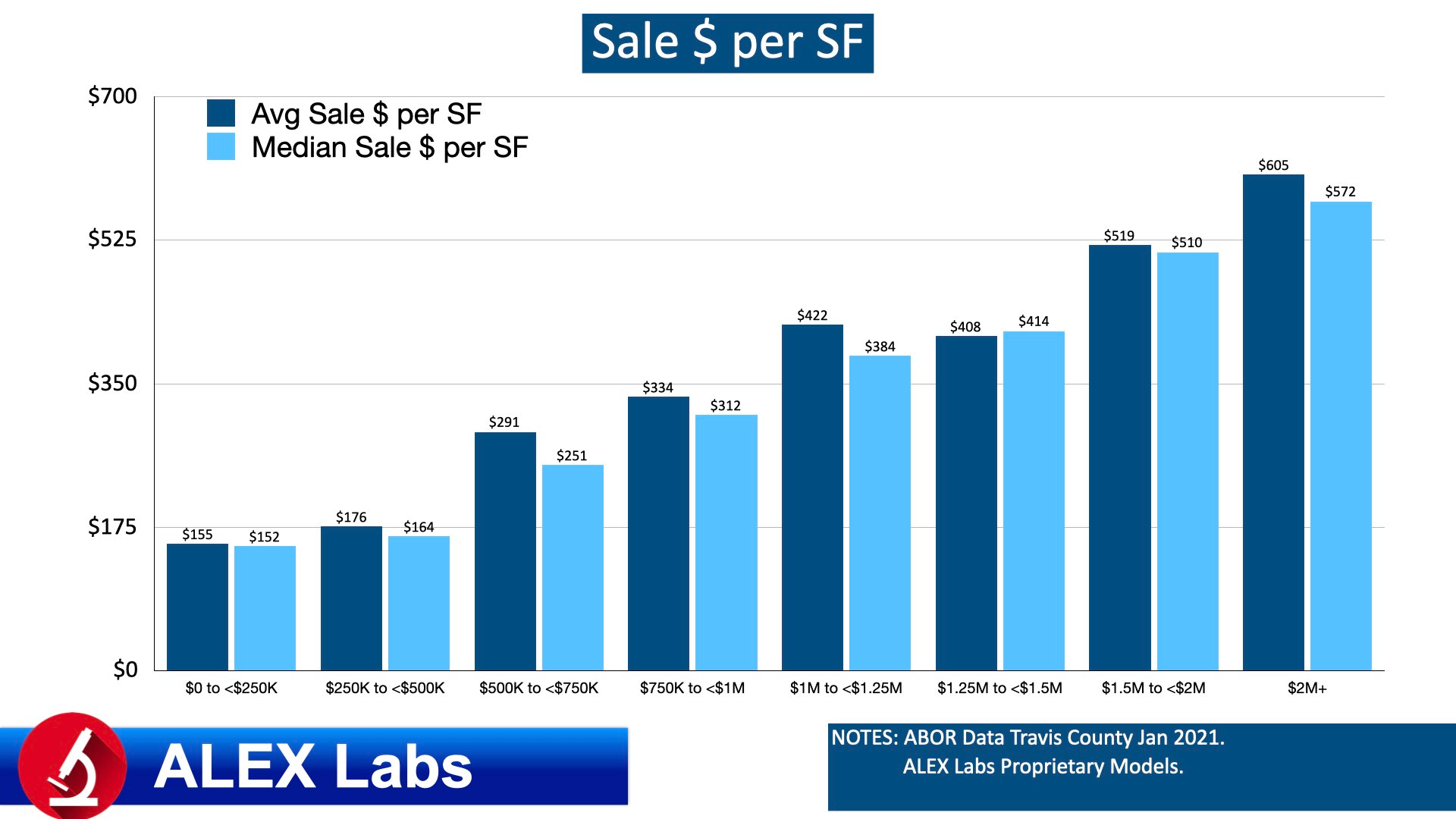 ALEX Labs Stratified Quant Analysis Travis County