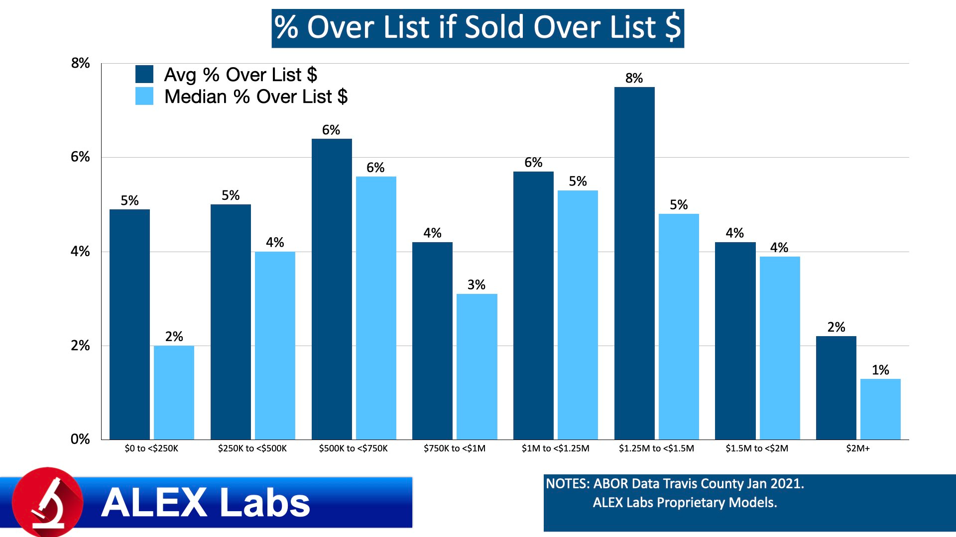 ALEX Labs Stratified Quant Analysis Travis County