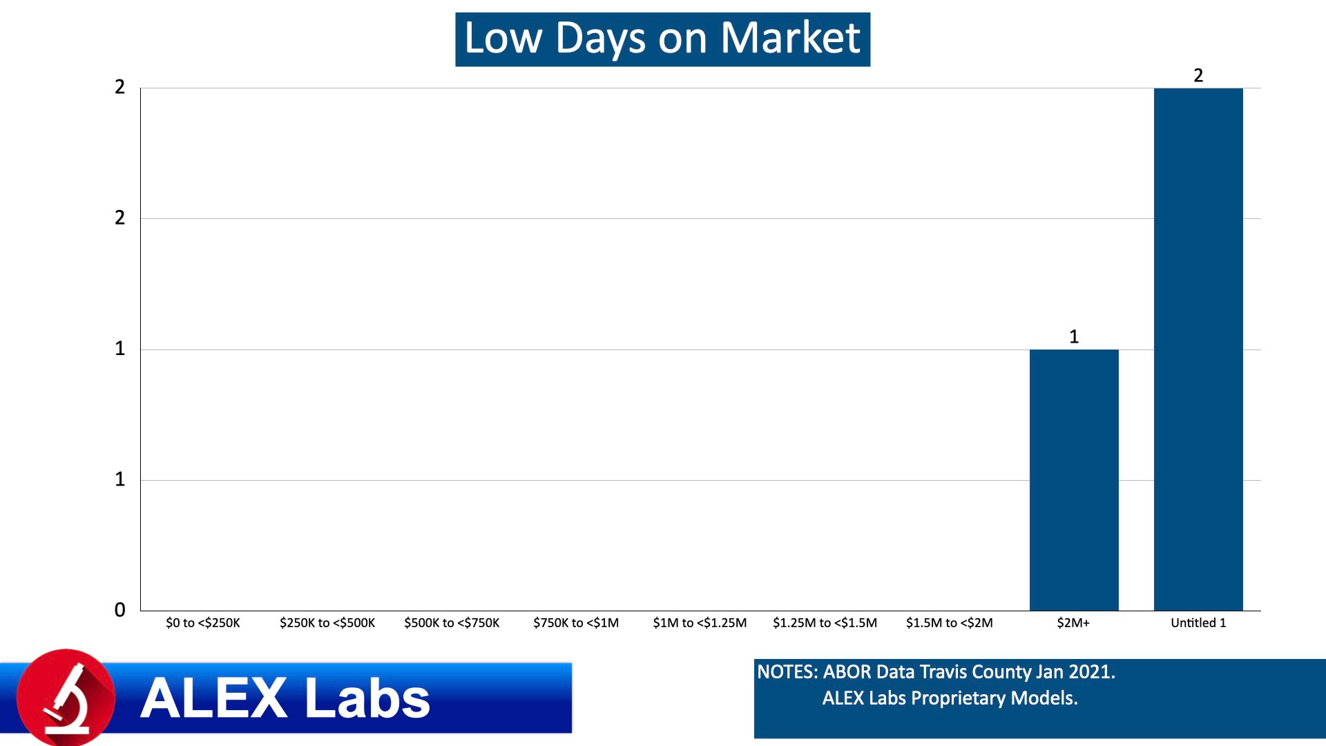 ALEX Labs Stratified Quant Analysis Travis County
