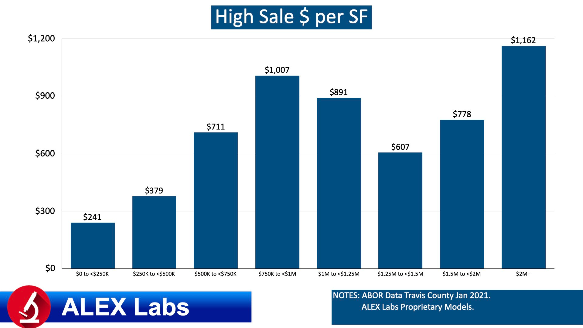 ALEX Labs Stratified Quant Analysis Travis County