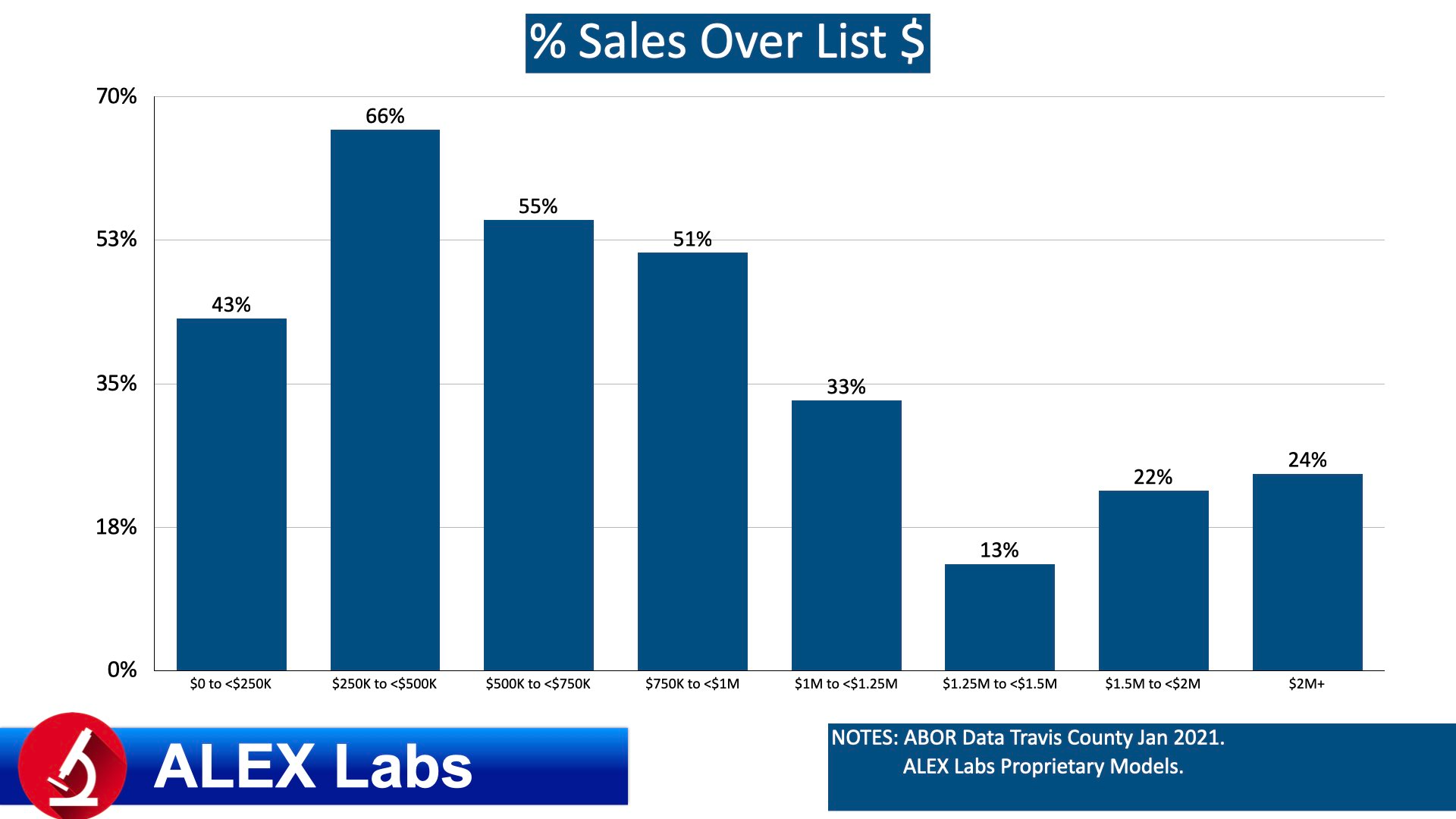 ALEX Labs Stratified Quant Analysis Travis County