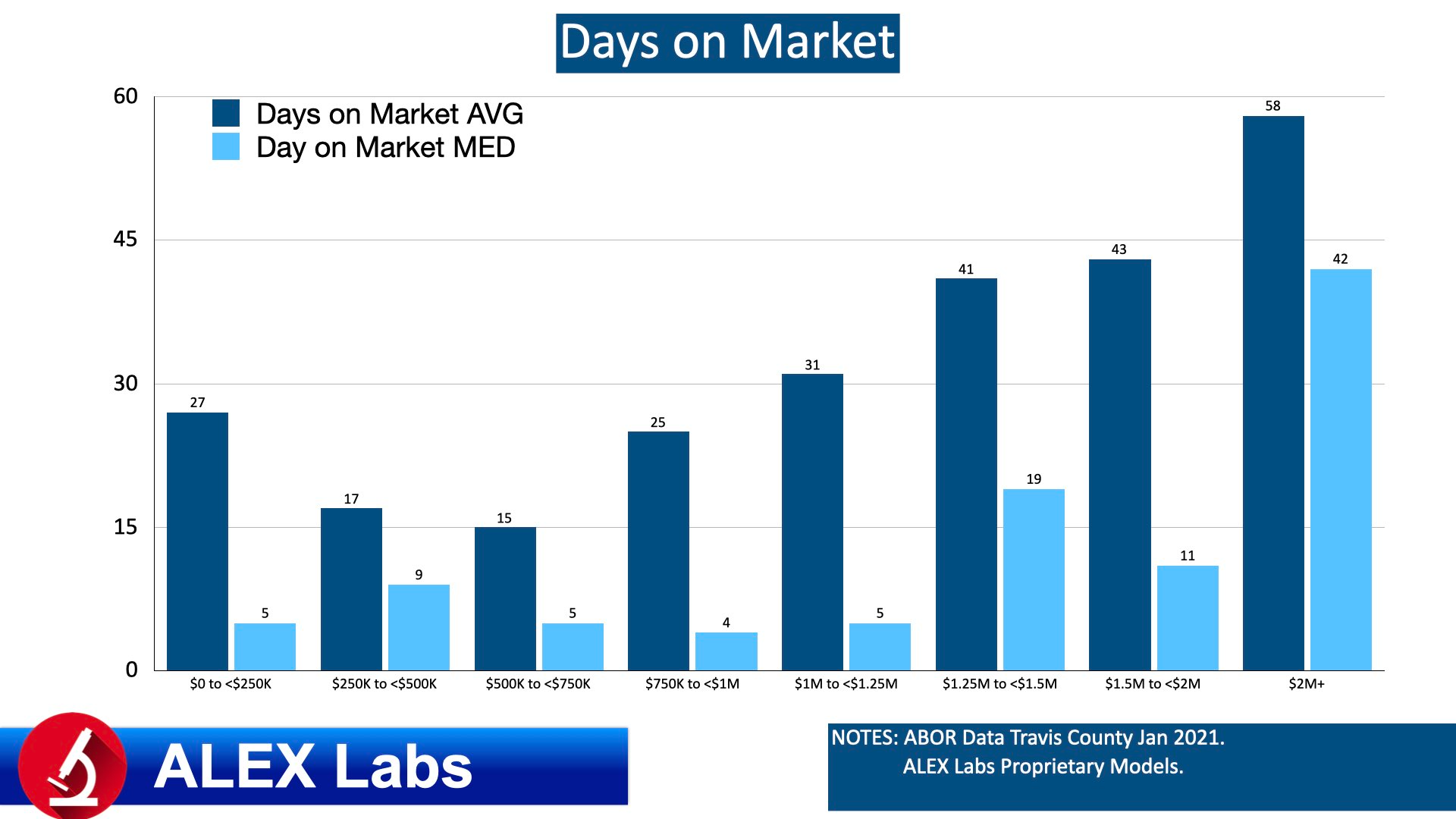 ALEX Labs Stratified Quant Analysis Travis County
