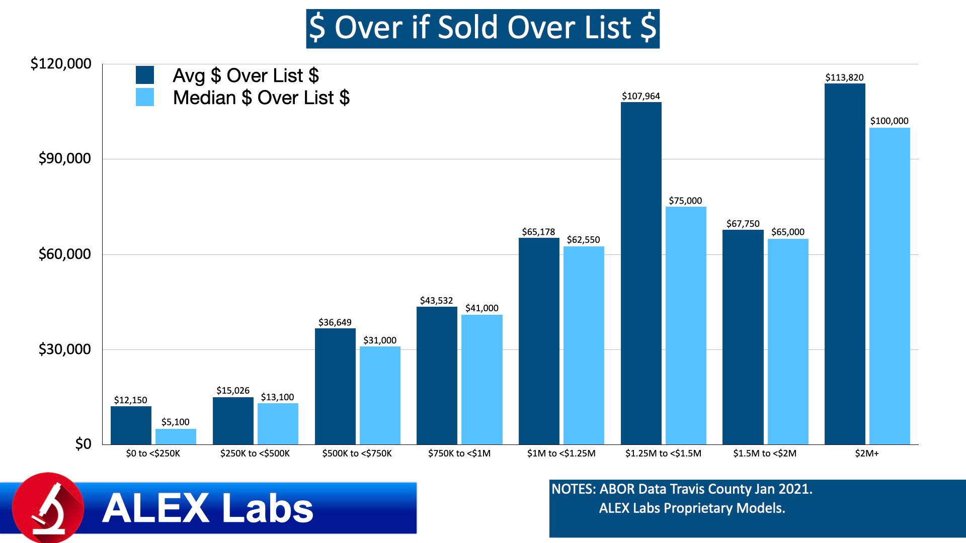 ALEX Labs Stratified Quant Analysis Travis County