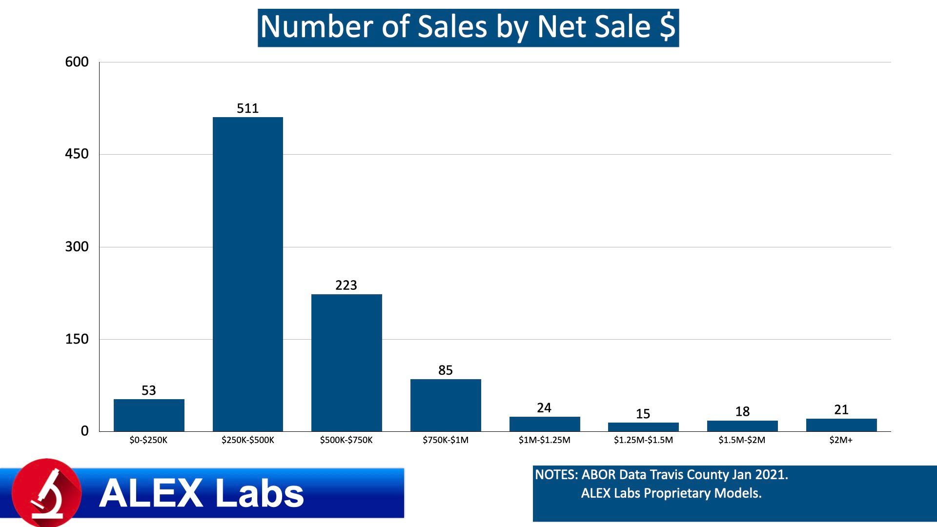 ALEX Labs Stratified Quant Analysis Travis County