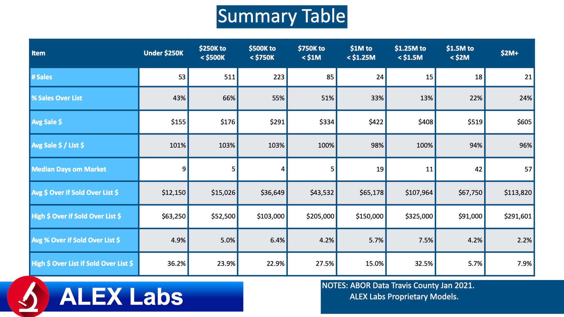 ALEX Labs Stratified Quant Analysis Travis County