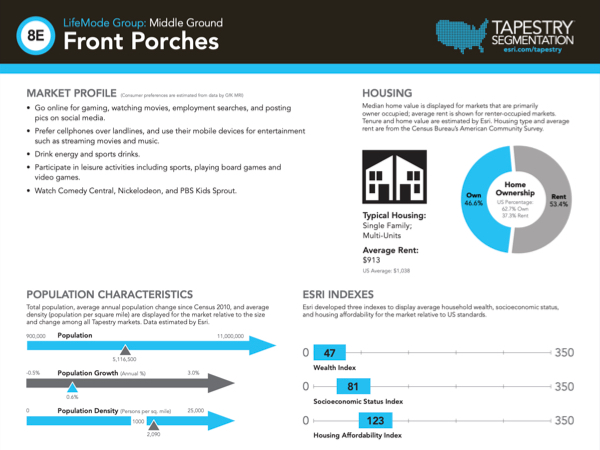 ALEX Labs ESRI Tapestry Segmentation Front Porches