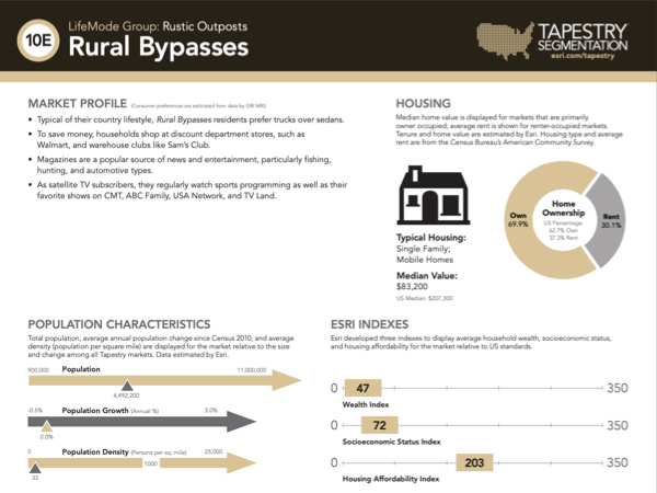 ALEX Labs ESRI Tapestry Segmentation Rural Bypasses
