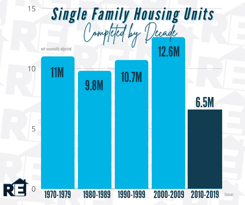 Single Family Housing Graph