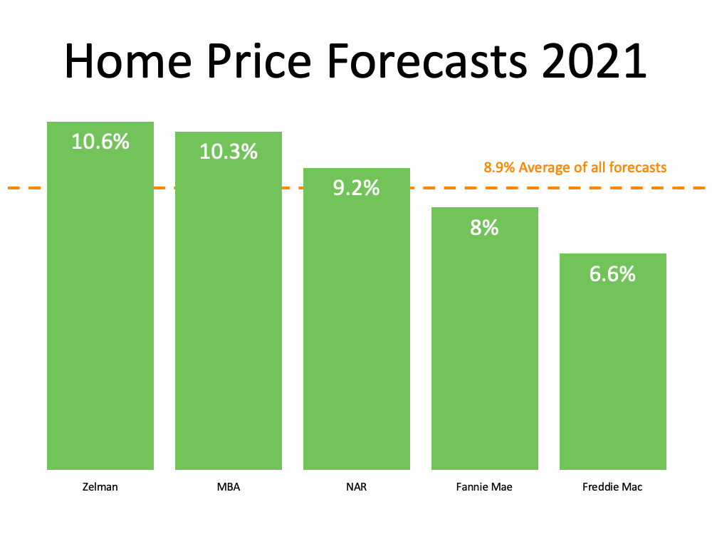 Home Price Forecasts 2021