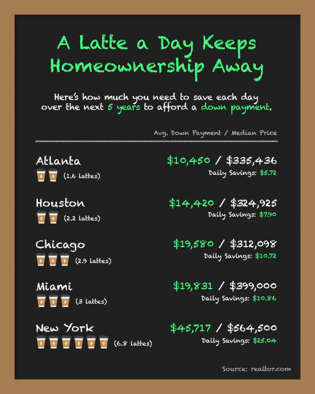 A latte a day could kep you away from homeownership