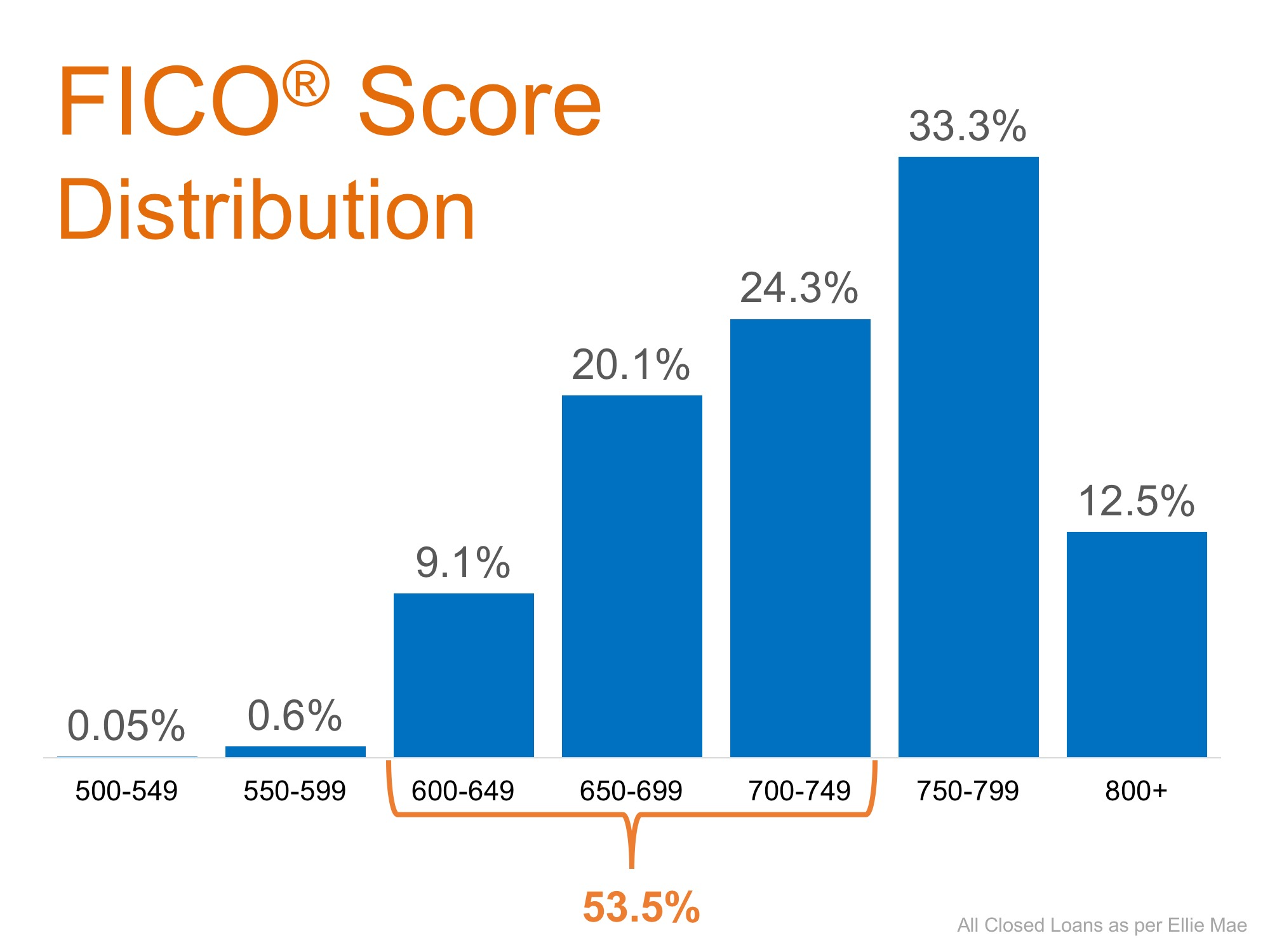 2 Major Myths Holding Back Home Buyers | Graph