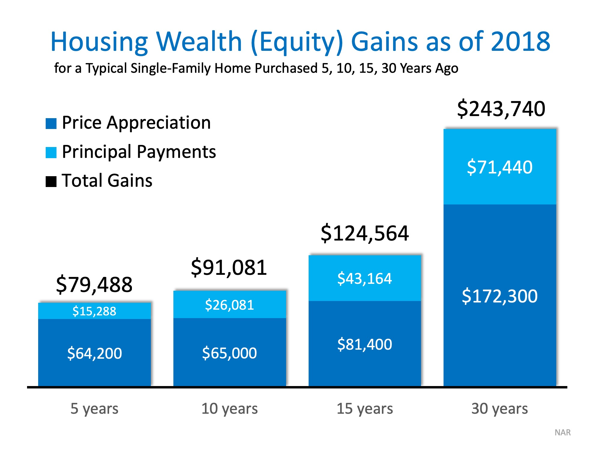 How to Put Your Housing Cost to Work for You - Graph