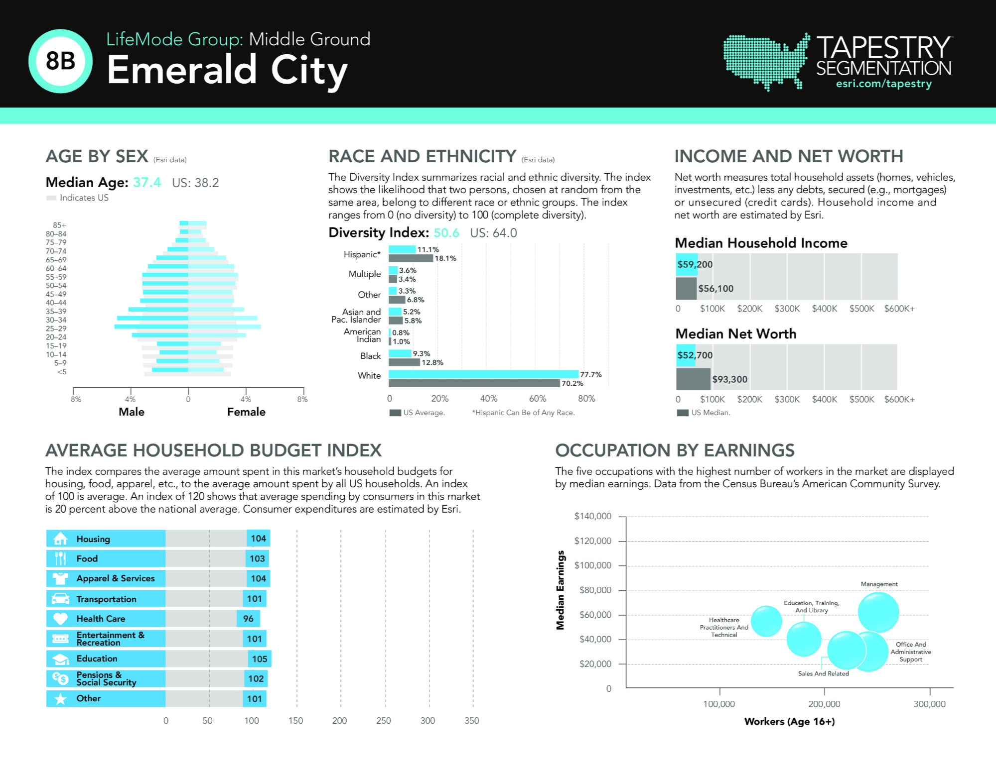 8B Emerald City ESRI Tapestry Segmentation
