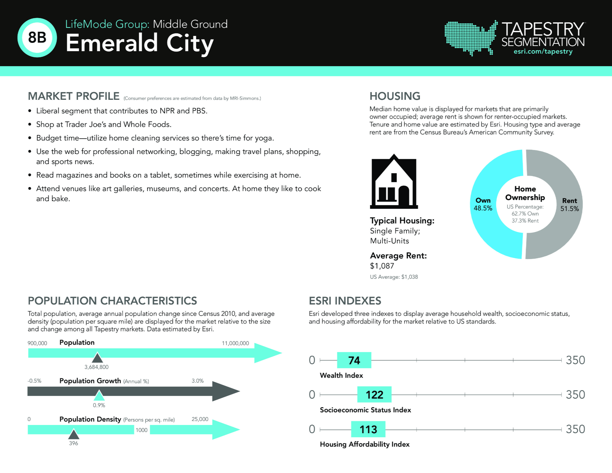 8B Emerald City ESRI Tapestry Segmentation