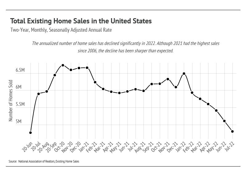 total existing home sales in the United States 2022