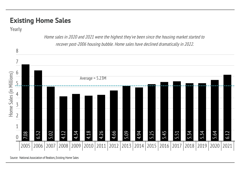 existing home sales 2005-2022