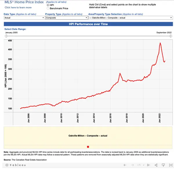 Timing the Oakville real estate market?,Michael Englund