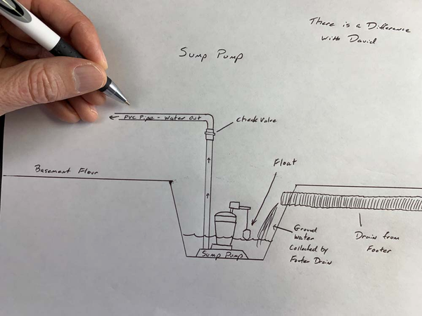 Sump Pumps. What Do They Do?,David Campbell
