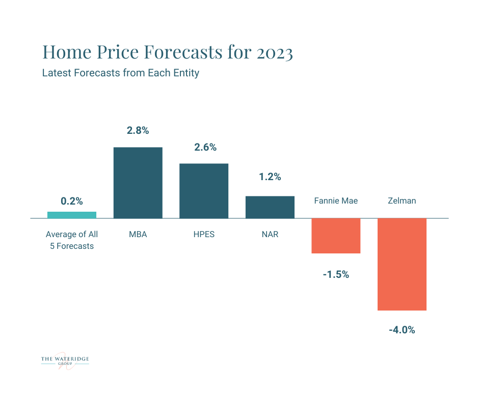 Home price forecasts for 2023