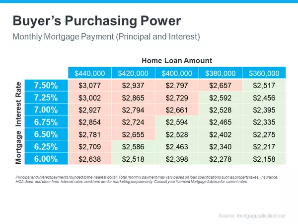 The Cost of Waiting for Mortgage Rates To Go Down,Jada Haynie