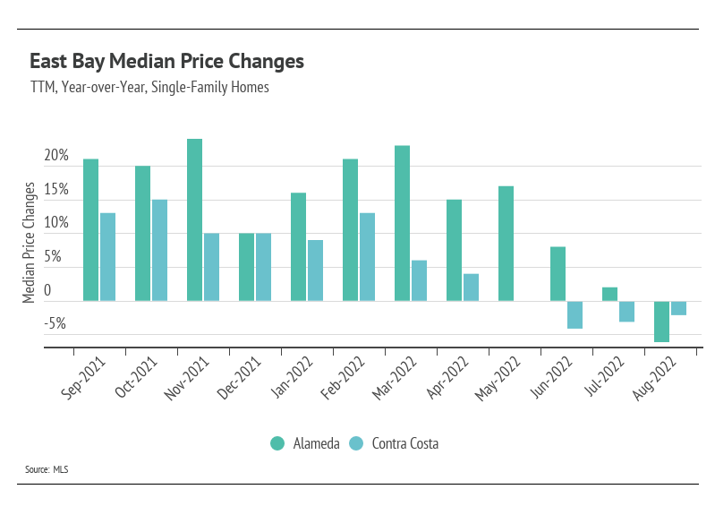 East Bay Median Price Changes Single Family Homes