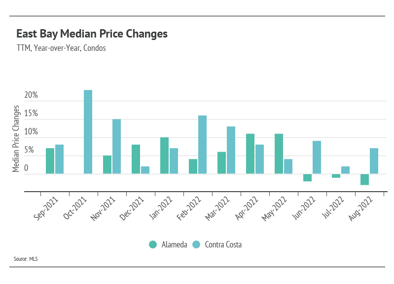 East Bay Median Price Changes of Condos