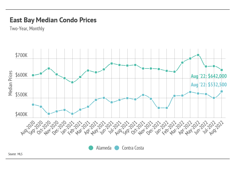 East Bay Median Condo Prices