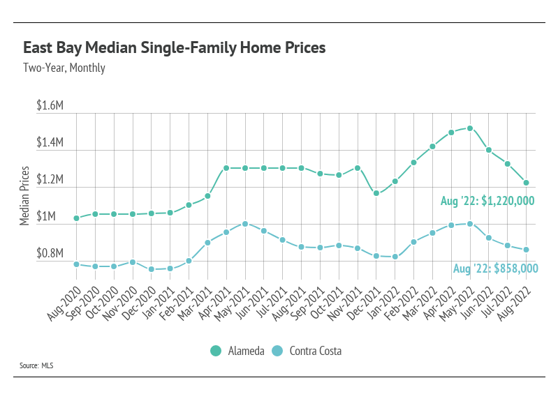 East Bay Median Price Single Family Homes