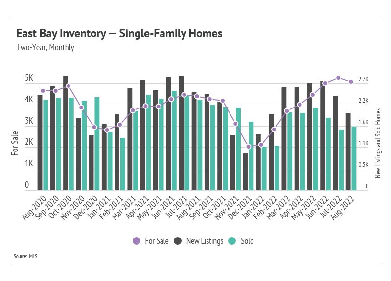 East Bay Inventory - Single Family Homes