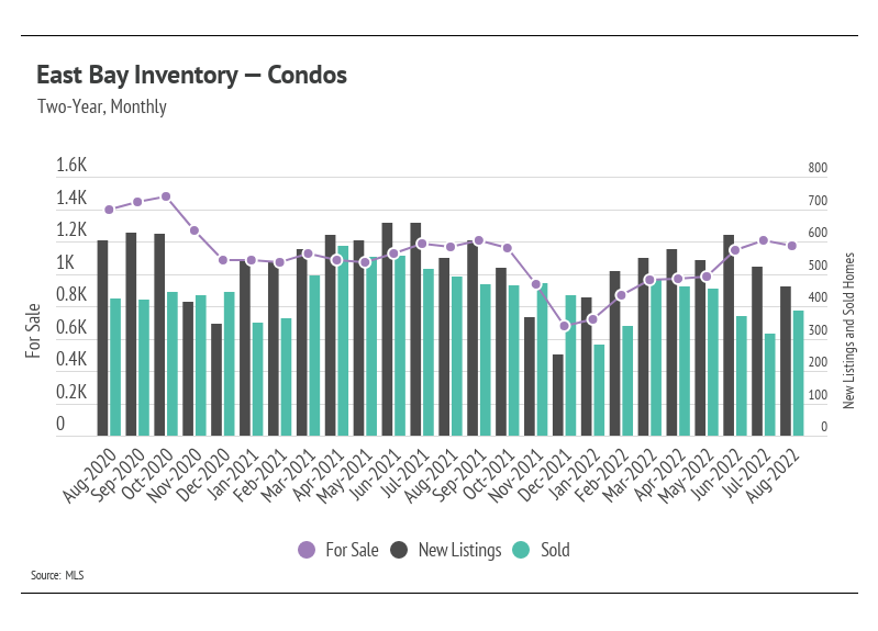 East Bay Condos Inventory