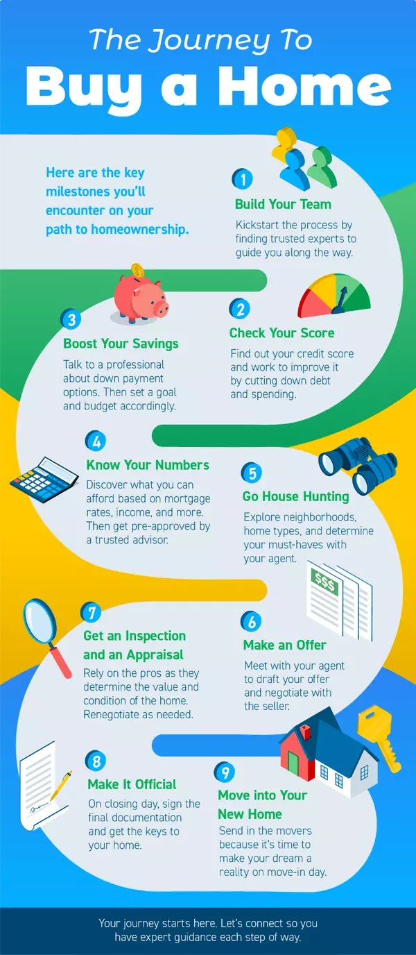 feature image of The Journey To Buy a Home [INFOGRAPHIC]